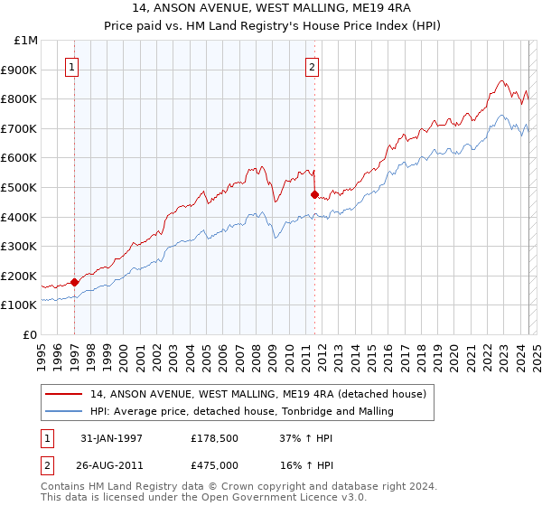 14, ANSON AVENUE, WEST MALLING, ME19 4RA: Price paid vs HM Land Registry's House Price Index