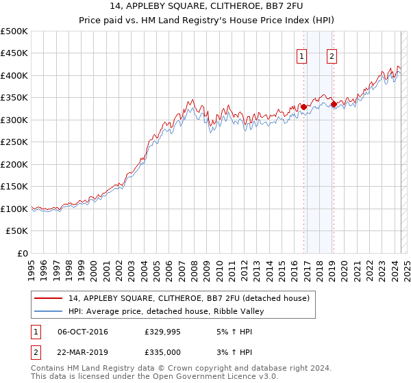 14, APPLEBY SQUARE, CLITHEROE, BB7 2FU: Price paid vs HM Land Registry's House Price Index