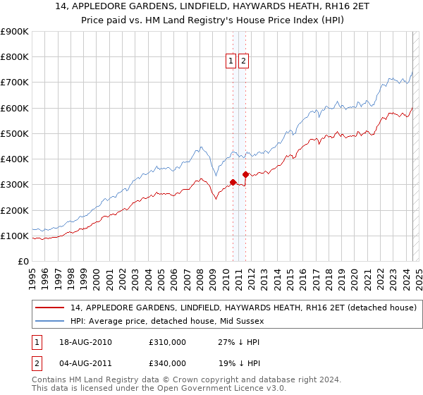 14, APPLEDORE GARDENS, LINDFIELD, HAYWARDS HEATH, RH16 2ET: Price paid vs HM Land Registry's House Price Index