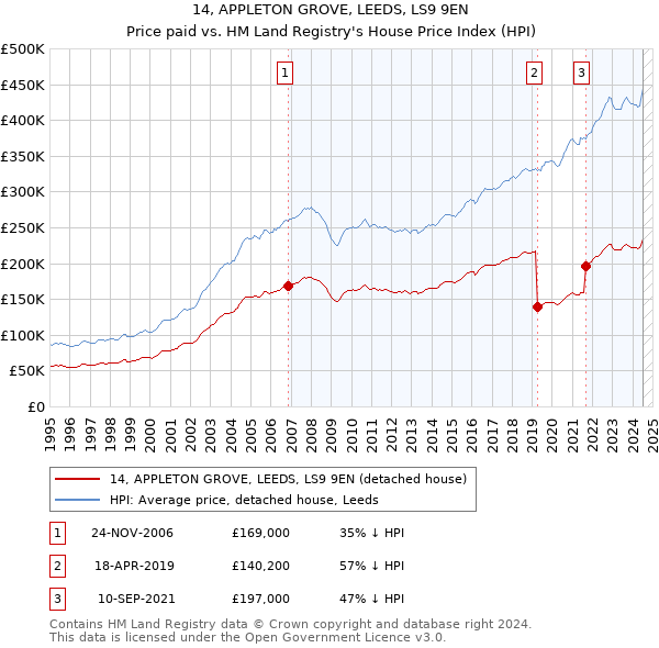 14, APPLETON GROVE, LEEDS, LS9 9EN: Price paid vs HM Land Registry's House Price Index