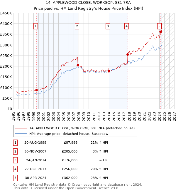 14, APPLEWOOD CLOSE, WORKSOP, S81 7RA: Price paid vs HM Land Registry's House Price Index