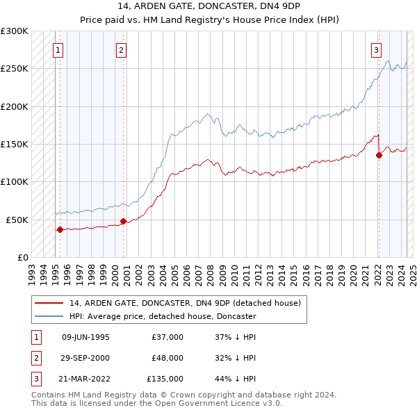 14, ARDEN GATE, DONCASTER, DN4 9DP: Price paid vs HM Land Registry's House Price Index