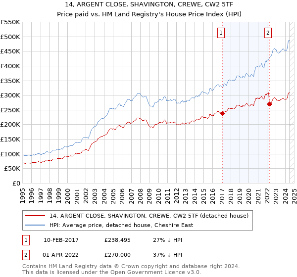 14, ARGENT CLOSE, SHAVINGTON, CREWE, CW2 5TF: Price paid vs HM Land Registry's House Price Index