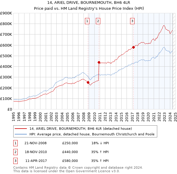 14, ARIEL DRIVE, BOURNEMOUTH, BH6 4LR: Price paid vs HM Land Registry's House Price Index