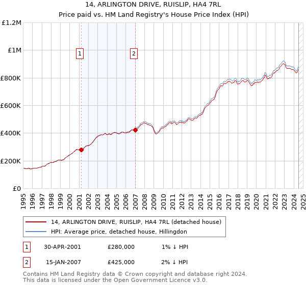 14, ARLINGTON DRIVE, RUISLIP, HA4 7RL: Price paid vs HM Land Registry's House Price Index