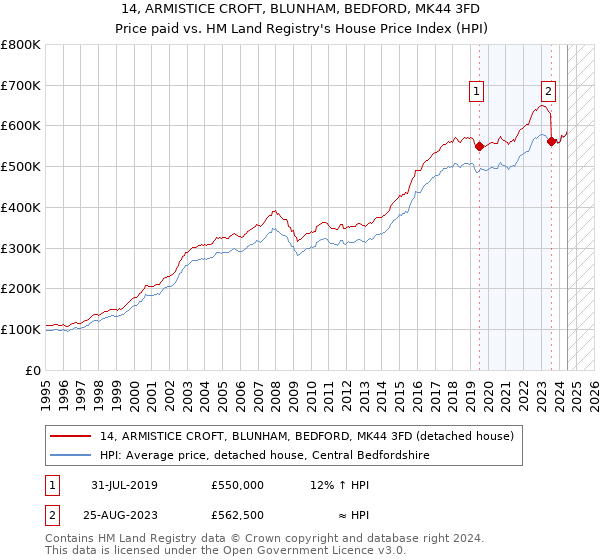 14, ARMISTICE CROFT, BLUNHAM, BEDFORD, MK44 3FD: Price paid vs HM Land Registry's House Price Index