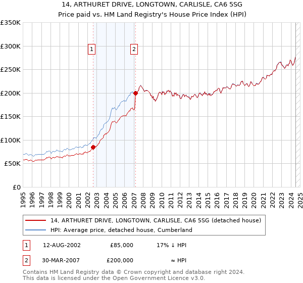 14, ARTHURET DRIVE, LONGTOWN, CARLISLE, CA6 5SG: Price paid vs HM Land Registry's House Price Index