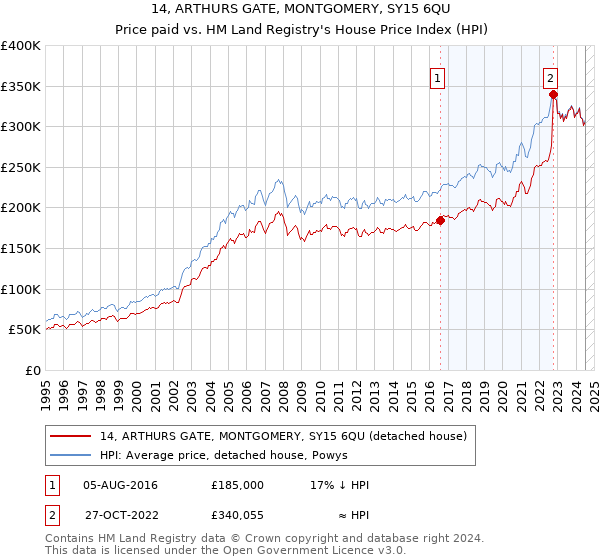 14, ARTHURS GATE, MONTGOMERY, SY15 6QU: Price paid vs HM Land Registry's House Price Index