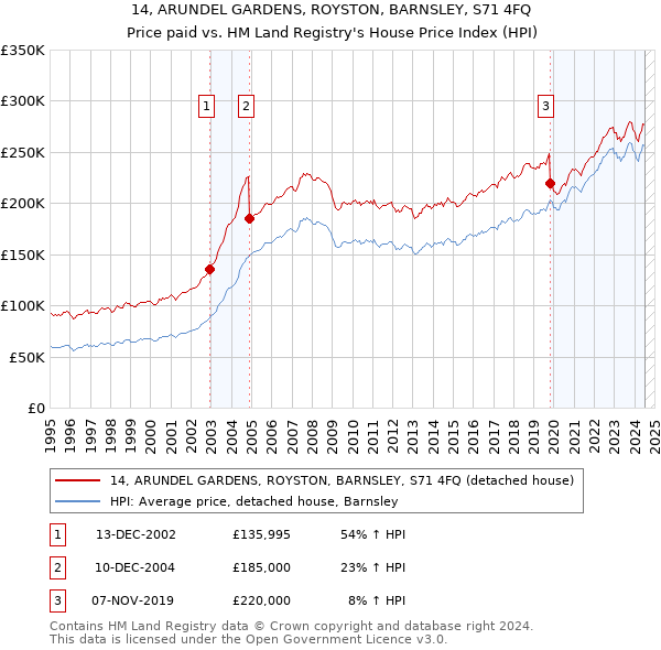 14, ARUNDEL GARDENS, ROYSTON, BARNSLEY, S71 4FQ: Price paid vs HM Land Registry's House Price Index