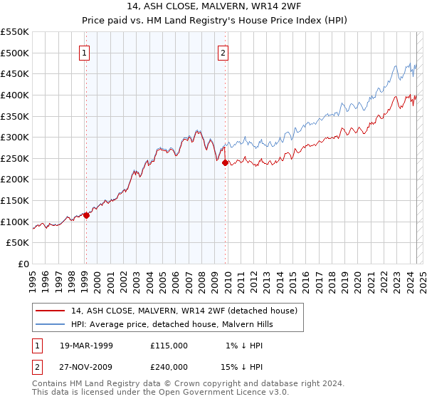 14, ASH CLOSE, MALVERN, WR14 2WF: Price paid vs HM Land Registry's House Price Index