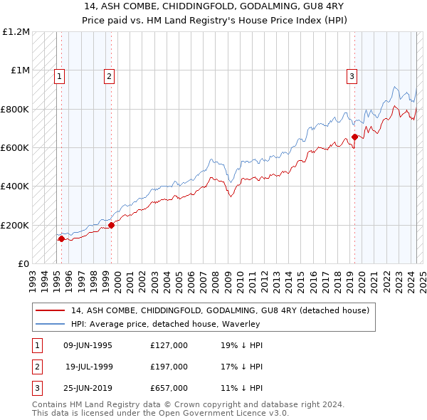 14, ASH COMBE, CHIDDINGFOLD, GODALMING, GU8 4RY: Price paid vs HM Land Registry's House Price Index