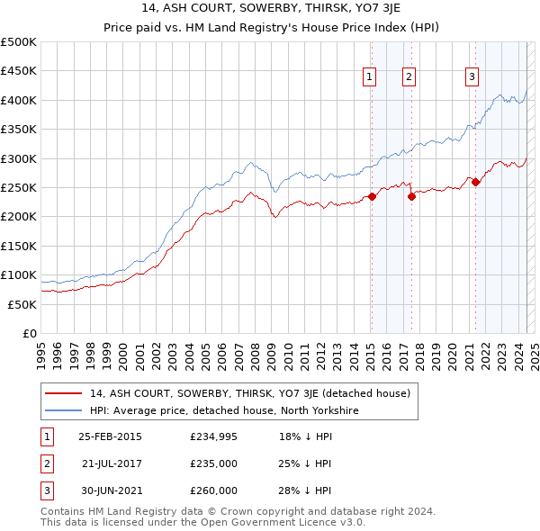 14, ASH COURT, SOWERBY, THIRSK, YO7 3JE: Price paid vs HM Land Registry's House Price Index