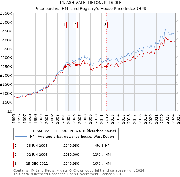 14, ASH VALE, LIFTON, PL16 0LB: Price paid vs HM Land Registry's House Price Index