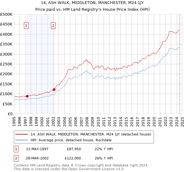 14, ASH WALK, MIDDLETON, MANCHESTER, M24 1JY: Price paid vs HM Land Registry's House Price Index