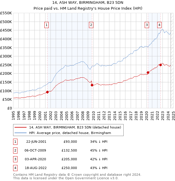 14, ASH WAY, BIRMINGHAM, B23 5DN: Price paid vs HM Land Registry's House Price Index