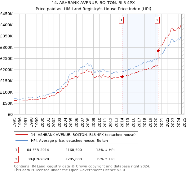 14, ASHBANK AVENUE, BOLTON, BL3 4PX: Price paid vs HM Land Registry's House Price Index