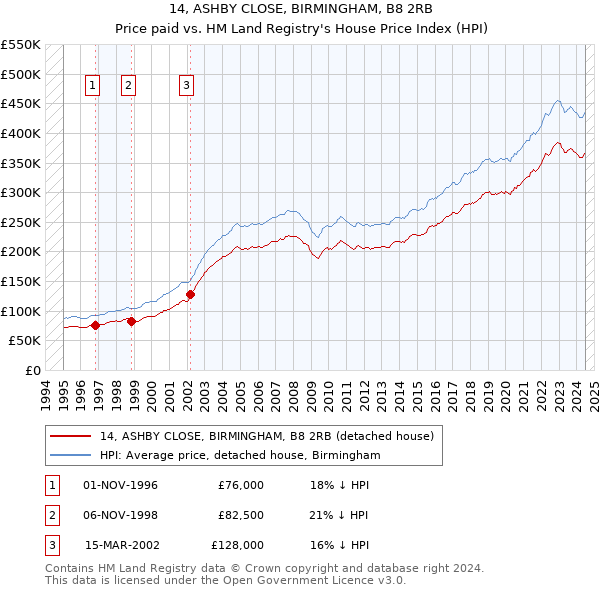 14, ASHBY CLOSE, BIRMINGHAM, B8 2RB: Price paid vs HM Land Registry's House Price Index