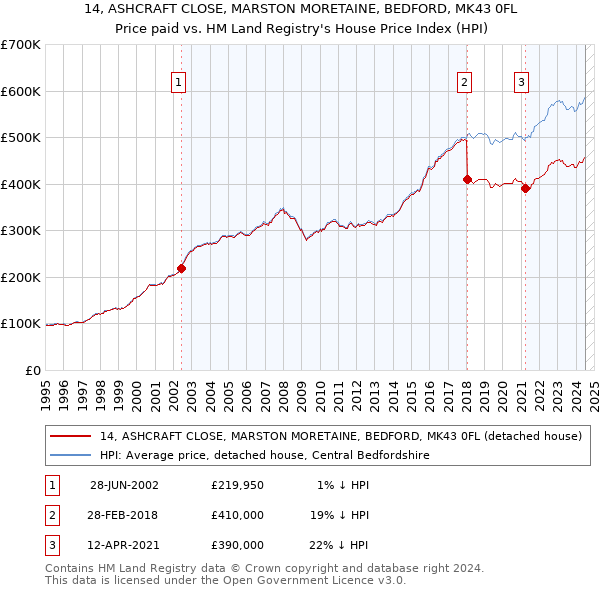 14, ASHCRAFT CLOSE, MARSTON MORETAINE, BEDFORD, MK43 0FL: Price paid vs HM Land Registry's House Price Index