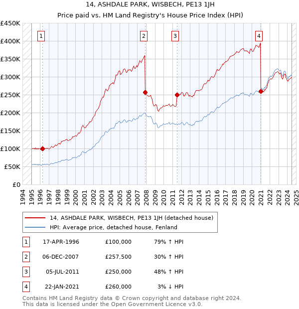 14, ASHDALE PARK, WISBECH, PE13 1JH: Price paid vs HM Land Registry's House Price Index