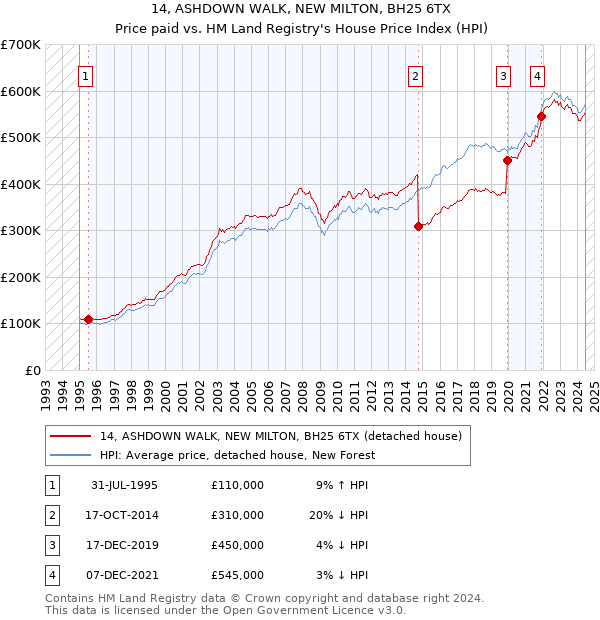 14, ASHDOWN WALK, NEW MILTON, BH25 6TX: Price paid vs HM Land Registry's House Price Index