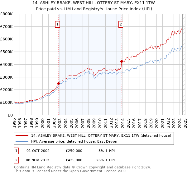 14, ASHLEY BRAKE, WEST HILL, OTTERY ST MARY, EX11 1TW: Price paid vs HM Land Registry's House Price Index