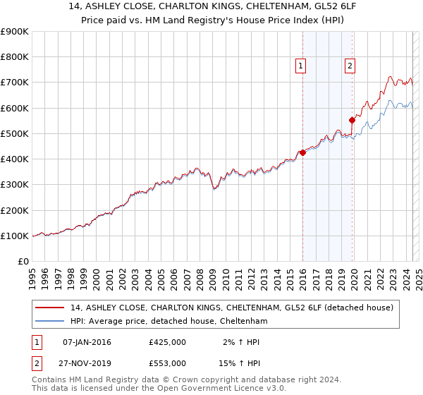 14, ASHLEY CLOSE, CHARLTON KINGS, CHELTENHAM, GL52 6LF: Price paid vs HM Land Registry's House Price Index