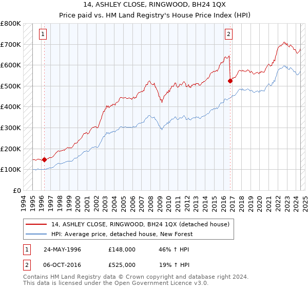 14, ASHLEY CLOSE, RINGWOOD, BH24 1QX: Price paid vs HM Land Registry's House Price Index