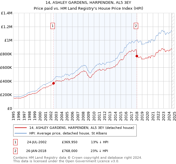 14, ASHLEY GARDENS, HARPENDEN, AL5 3EY: Price paid vs HM Land Registry's House Price Index