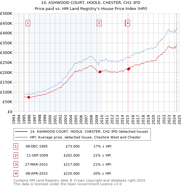 14, ASHWOOD COURT, HOOLE, CHESTER, CH2 3FD: Price paid vs HM Land Registry's House Price Index