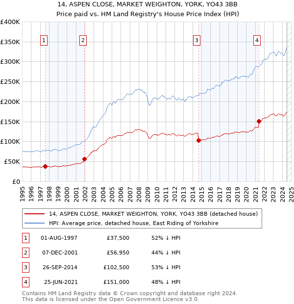 14, ASPEN CLOSE, MARKET WEIGHTON, YORK, YO43 3BB: Price paid vs HM Land Registry's House Price Index