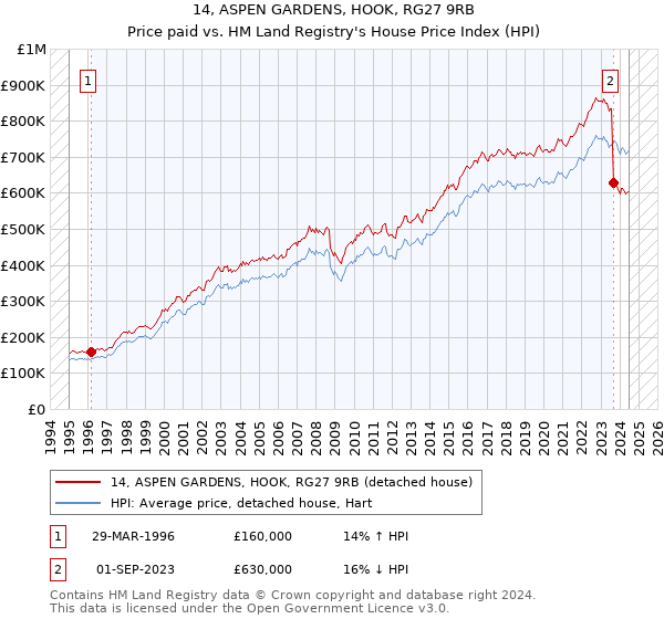 14, ASPEN GARDENS, HOOK, RG27 9RB: Price paid vs HM Land Registry's House Price Index