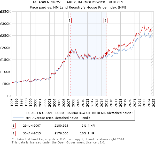 14, ASPEN GROVE, EARBY, BARNOLDSWICK, BB18 6LS: Price paid vs HM Land Registry's House Price Index