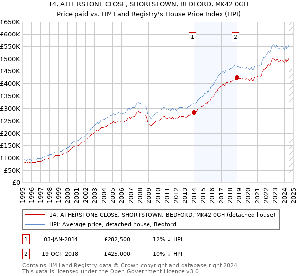 14, ATHERSTONE CLOSE, SHORTSTOWN, BEDFORD, MK42 0GH: Price paid vs HM Land Registry's House Price Index