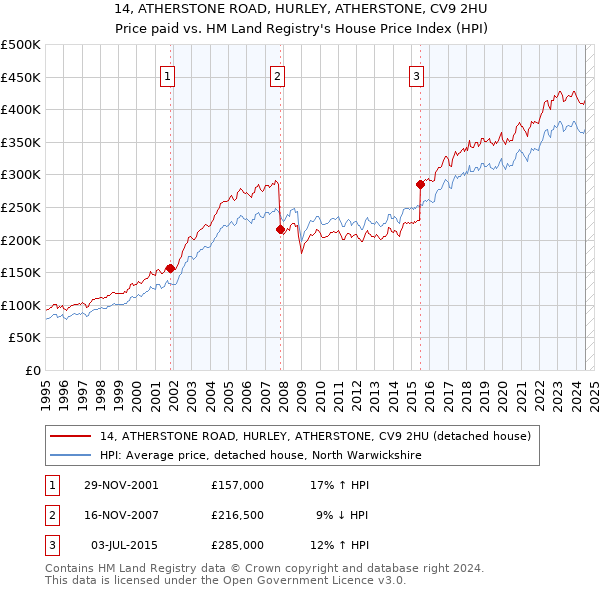 14, ATHERSTONE ROAD, HURLEY, ATHERSTONE, CV9 2HU: Price paid vs HM Land Registry's House Price Index