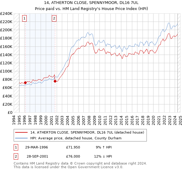 14, ATHERTON CLOSE, SPENNYMOOR, DL16 7UL: Price paid vs HM Land Registry's House Price Index