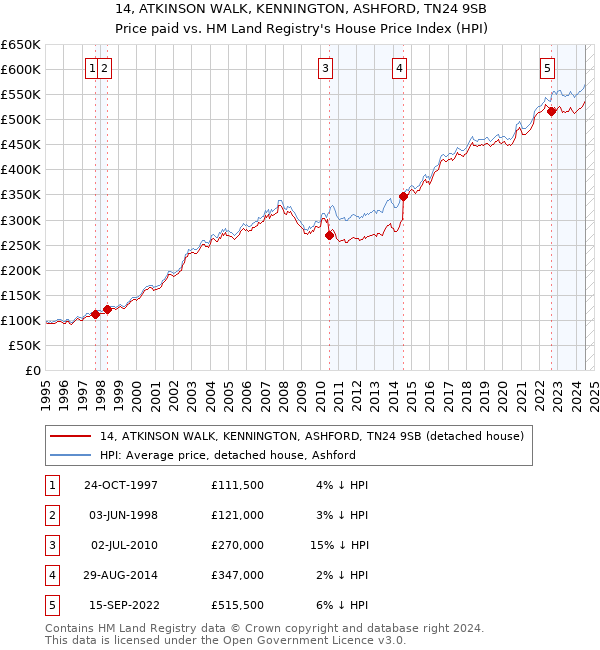 14, ATKINSON WALK, KENNINGTON, ASHFORD, TN24 9SB: Price paid vs HM Land Registry's House Price Index