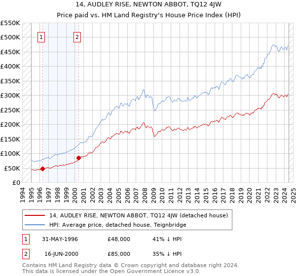 14, AUDLEY RISE, NEWTON ABBOT, TQ12 4JW: Price paid vs HM Land Registry's House Price Index