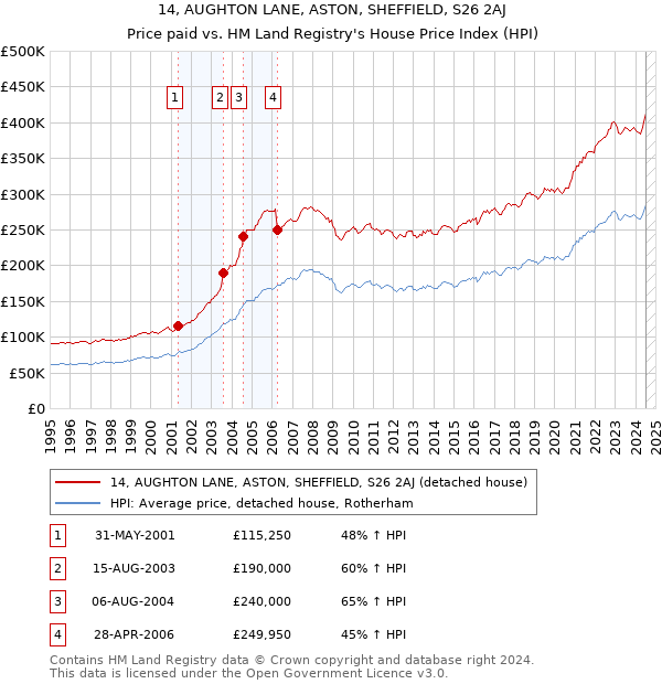 14, AUGHTON LANE, ASTON, SHEFFIELD, S26 2AJ: Price paid vs HM Land Registry's House Price Index