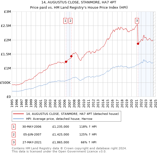 14, AUGUSTUS CLOSE, STANMORE, HA7 4PT: Price paid vs HM Land Registry's House Price Index