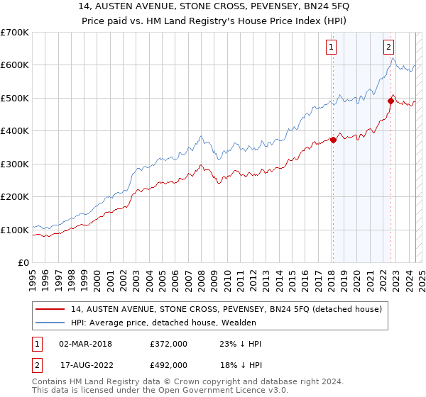 14, AUSTEN AVENUE, STONE CROSS, PEVENSEY, BN24 5FQ: Price paid vs HM Land Registry's House Price Index