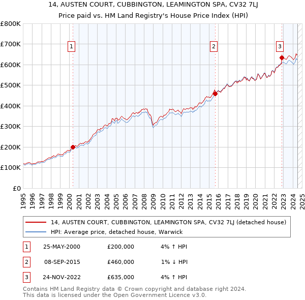 14, AUSTEN COURT, CUBBINGTON, LEAMINGTON SPA, CV32 7LJ: Price paid vs HM Land Registry's House Price Index