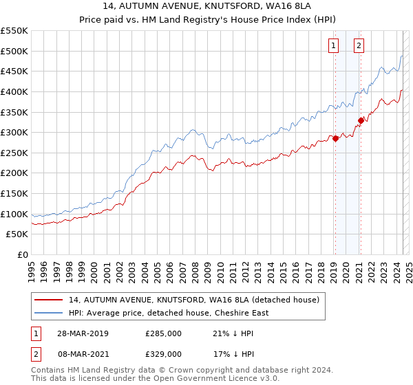 14, AUTUMN AVENUE, KNUTSFORD, WA16 8LA: Price paid vs HM Land Registry's House Price Index