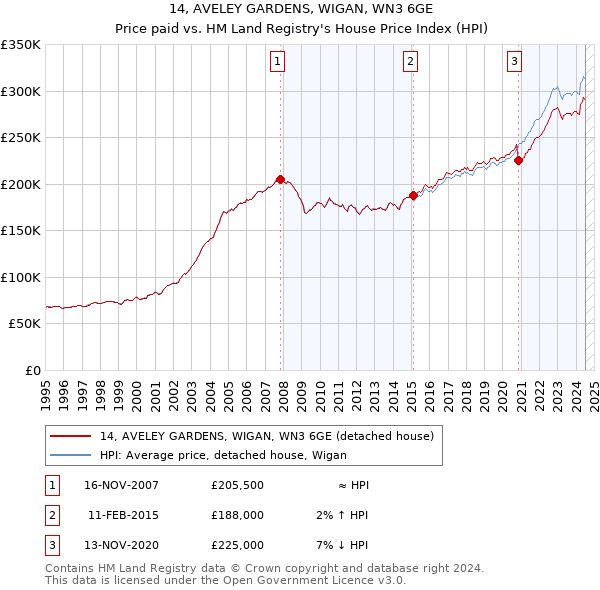 14, AVELEY GARDENS, WIGAN, WN3 6GE: Price paid vs HM Land Registry's House Price Index