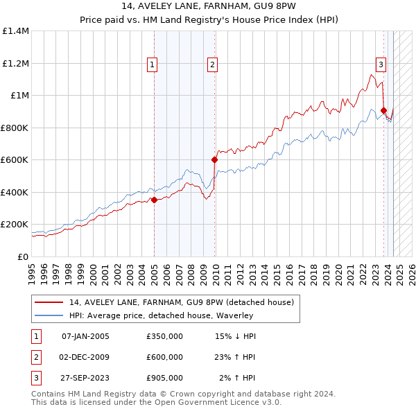 14, AVELEY LANE, FARNHAM, GU9 8PW: Price paid vs HM Land Registry's House Price Index