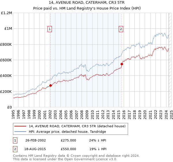 14, AVENUE ROAD, CATERHAM, CR3 5TR: Price paid vs HM Land Registry's House Price Index