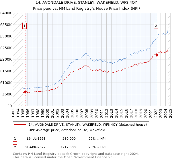 14, AVONDALE DRIVE, STANLEY, WAKEFIELD, WF3 4QY: Price paid vs HM Land Registry's House Price Index