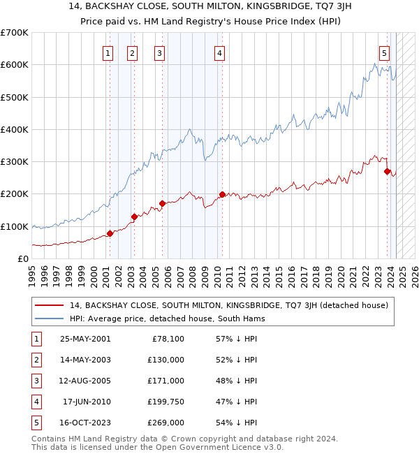 14, BACKSHAY CLOSE, SOUTH MILTON, KINGSBRIDGE, TQ7 3JH: Price paid vs HM Land Registry's House Price Index