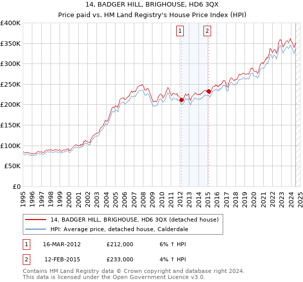 14, BADGER HILL, BRIGHOUSE, HD6 3QX: Price paid vs HM Land Registry's House Price Index