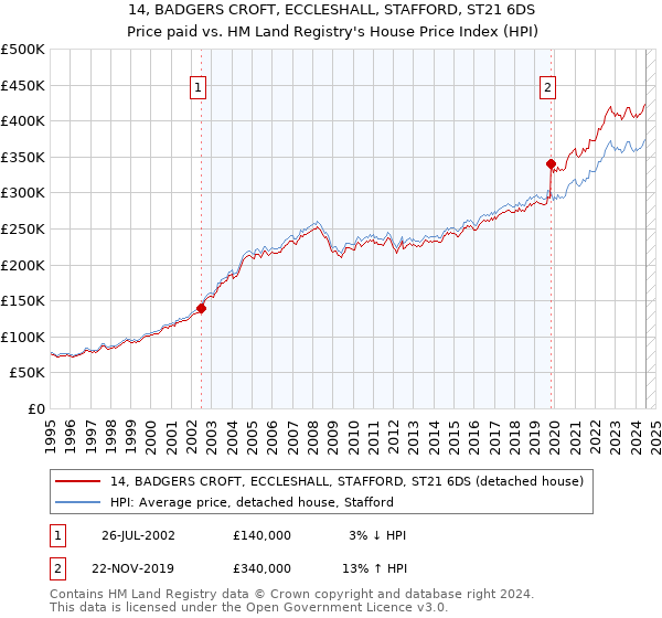 14, BADGERS CROFT, ECCLESHALL, STAFFORD, ST21 6DS: Price paid vs HM Land Registry's House Price Index