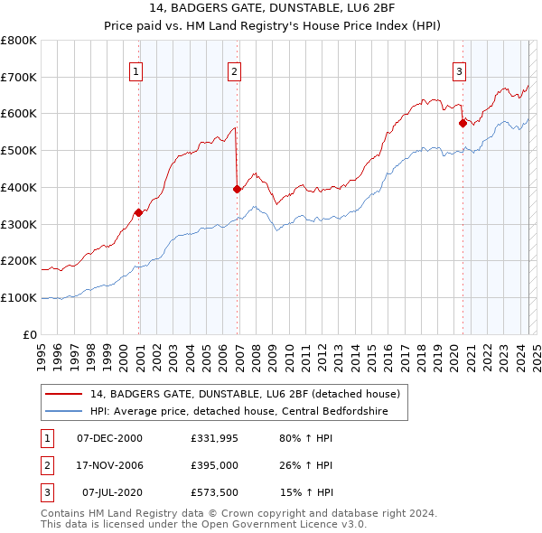 14, BADGERS GATE, DUNSTABLE, LU6 2BF: Price paid vs HM Land Registry's House Price Index